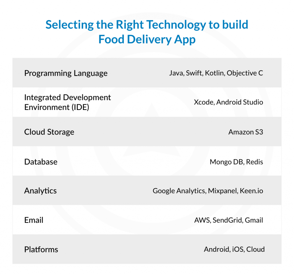 Food Ordering app cost